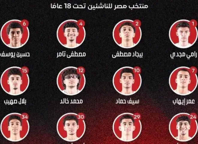 إعلان قائمة ناشئي سلة مصر لبطولة الأفروباسكت 2026 بكوت ديفوار.. والقرعة تضع الفراعنة مع أصحاب الأرض