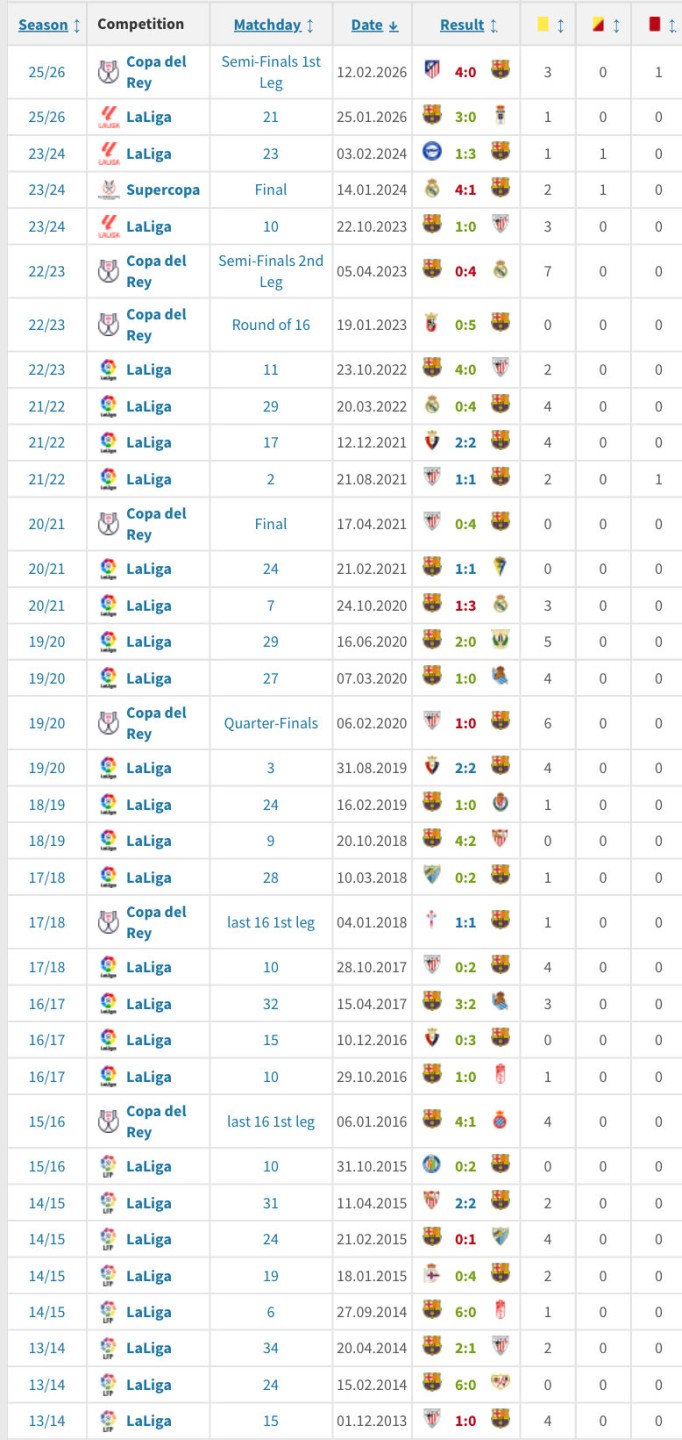 احصائيات برشلونة مع الحكم الدولي مارتينيز مونويرا 